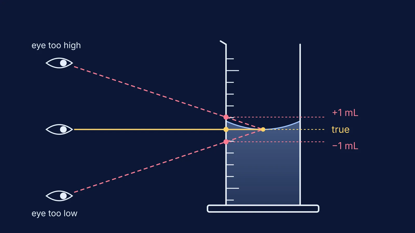 Three eye positions reading a water meniscus in a measuring cylinder, showing parallax