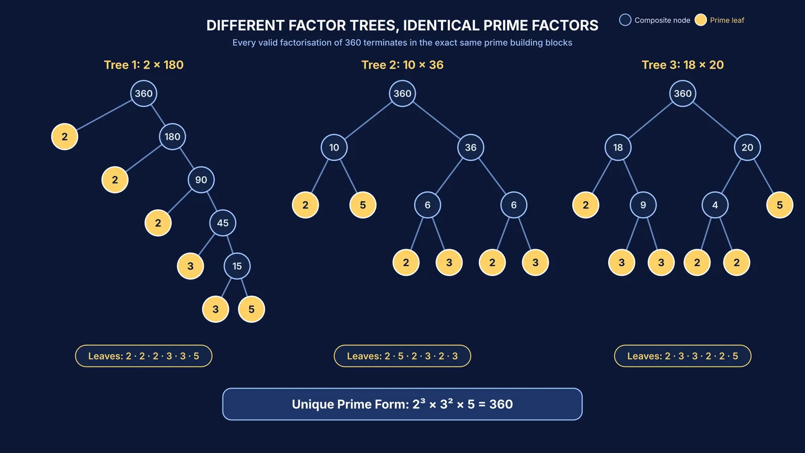 Three factor trees for 360 ending in identical prime factors