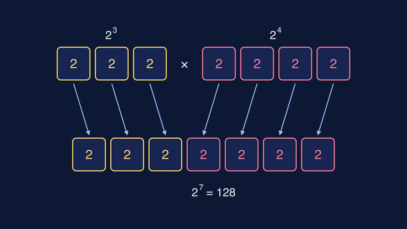 Three factors of 2 and four factors of 2 joining into one row of seven