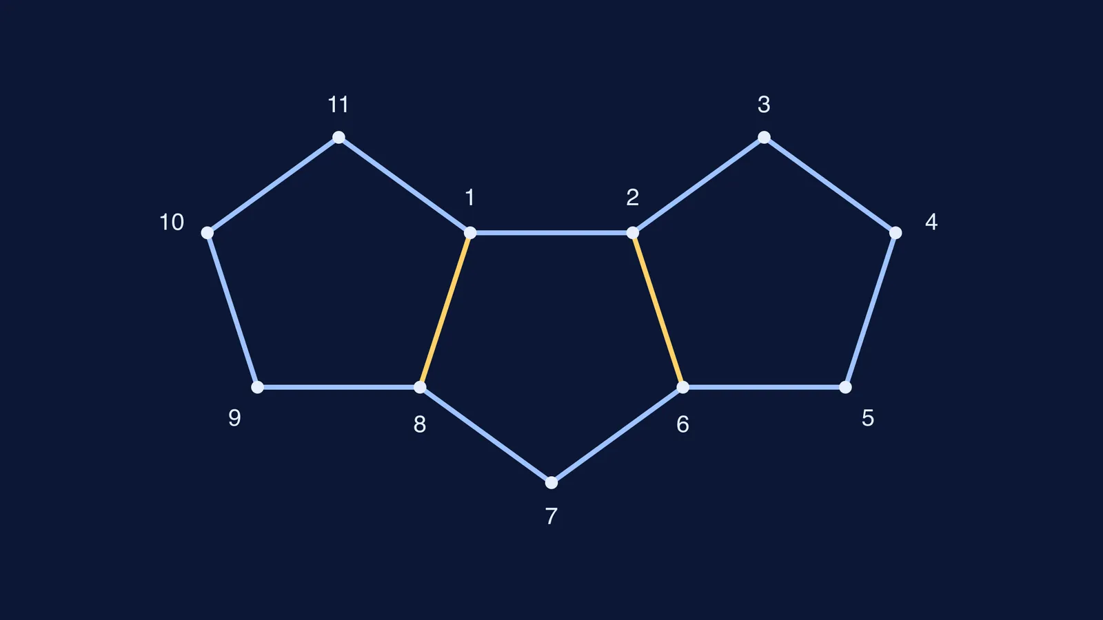 Three fused five-membered carbon rings of a linear triquinane, atoms numbered 1 to 11