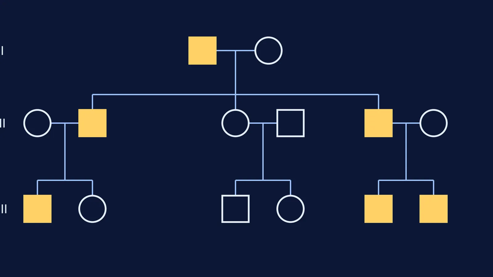 Three-generation pedigree where an affected father passes a trait to every son