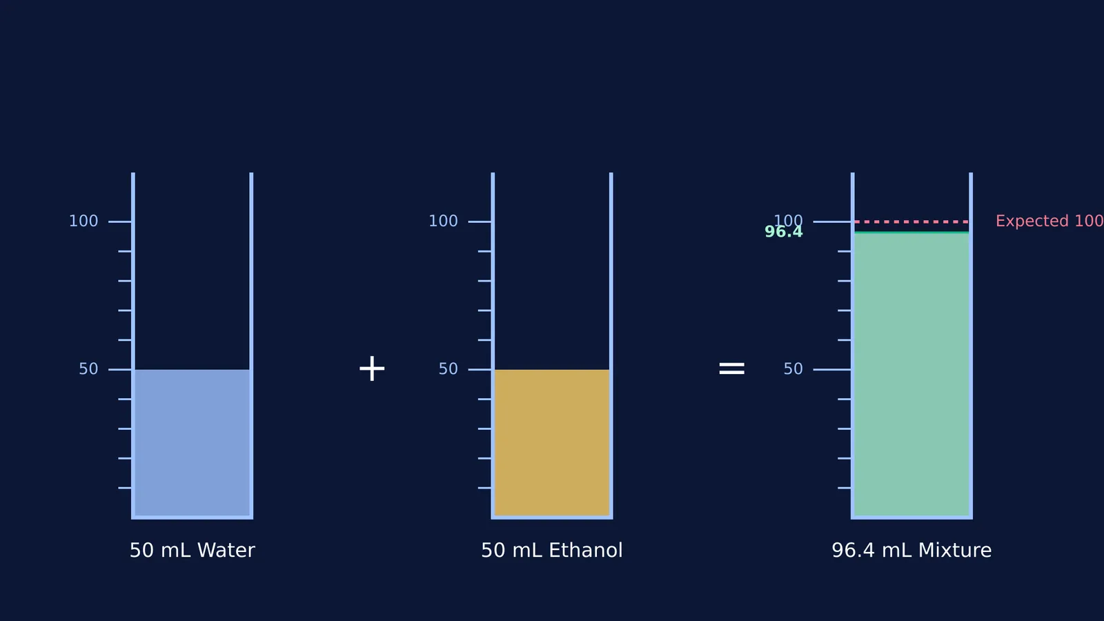 Three graduated cylinders showing 50 mL of water and 50 mL of ethanol combining to form 96.4 mL of mixture