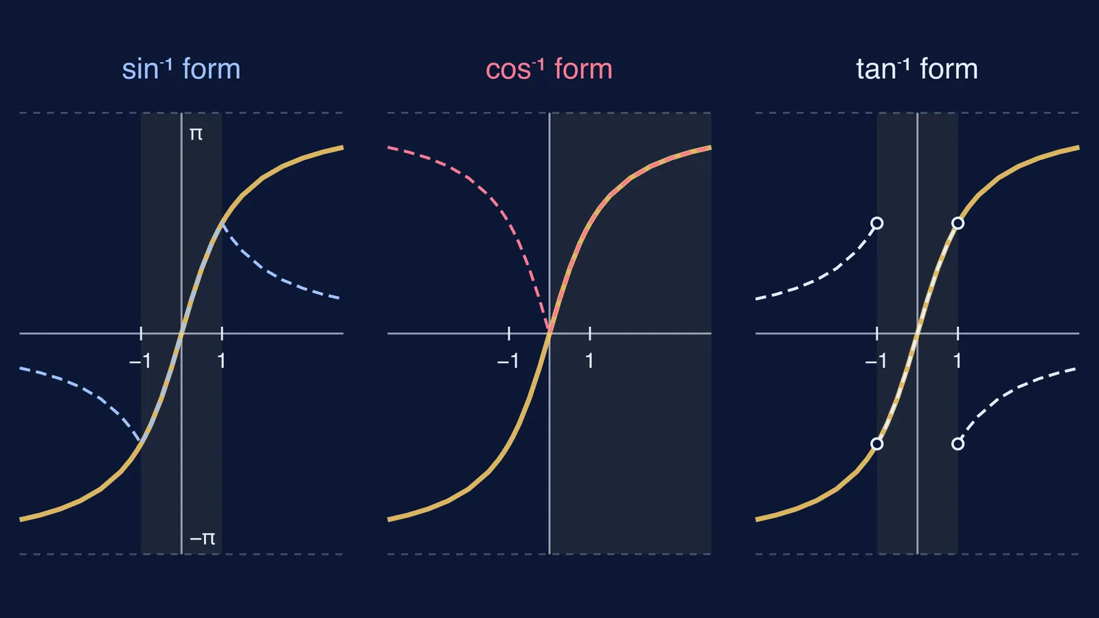 Three graphs comparing 2tan⁻¹x with its sin⁻¹, cos⁻¹ and tan⁻¹ forms