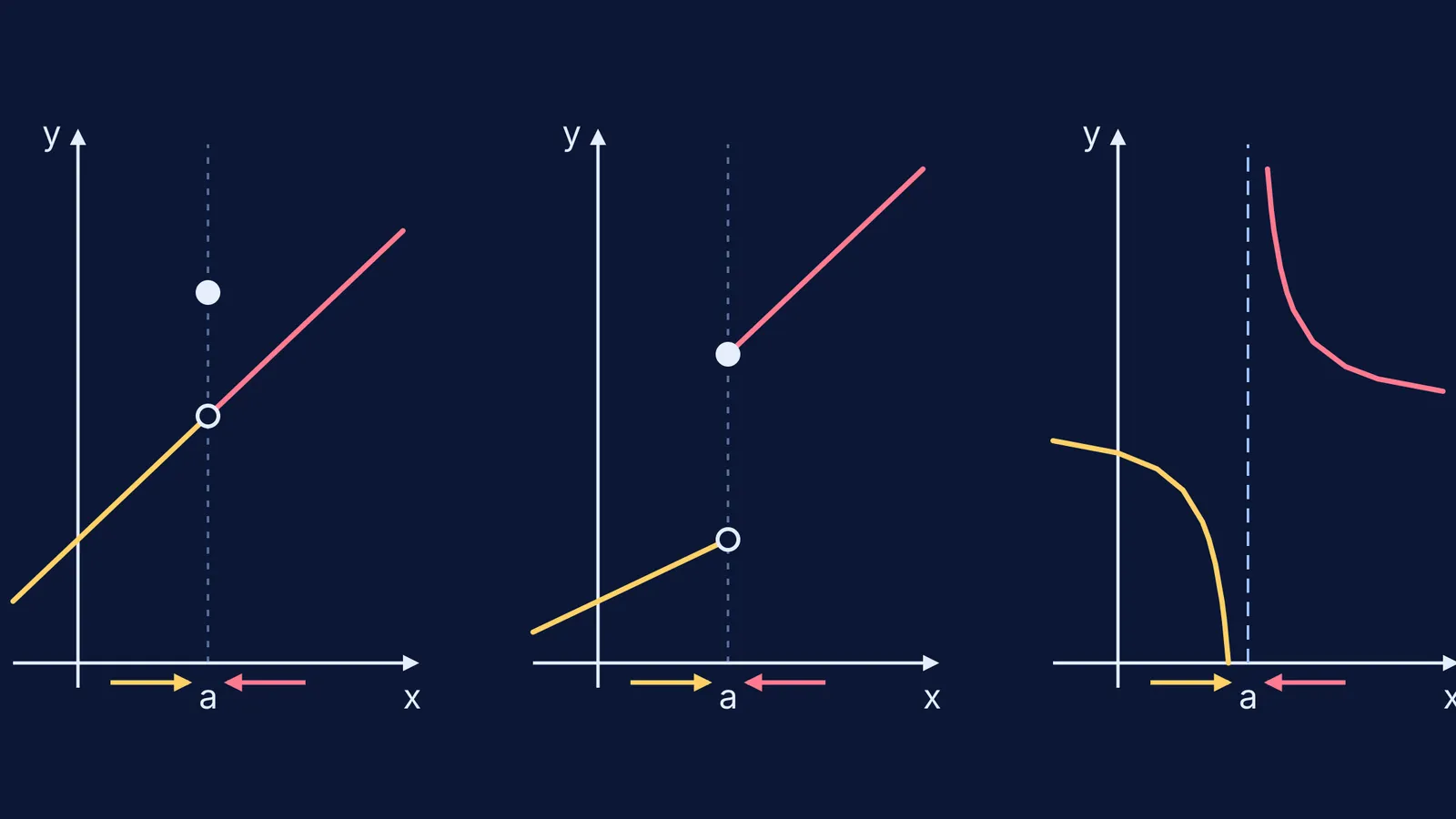 Three graphs showing a hole, a jump and a vertical asymptote at x = a