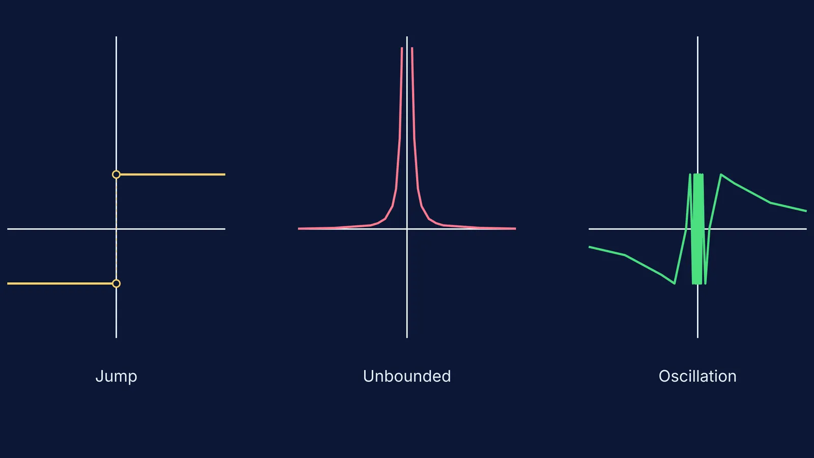Three graphs showing a jump, unbounded growth, and endless oscillation.
