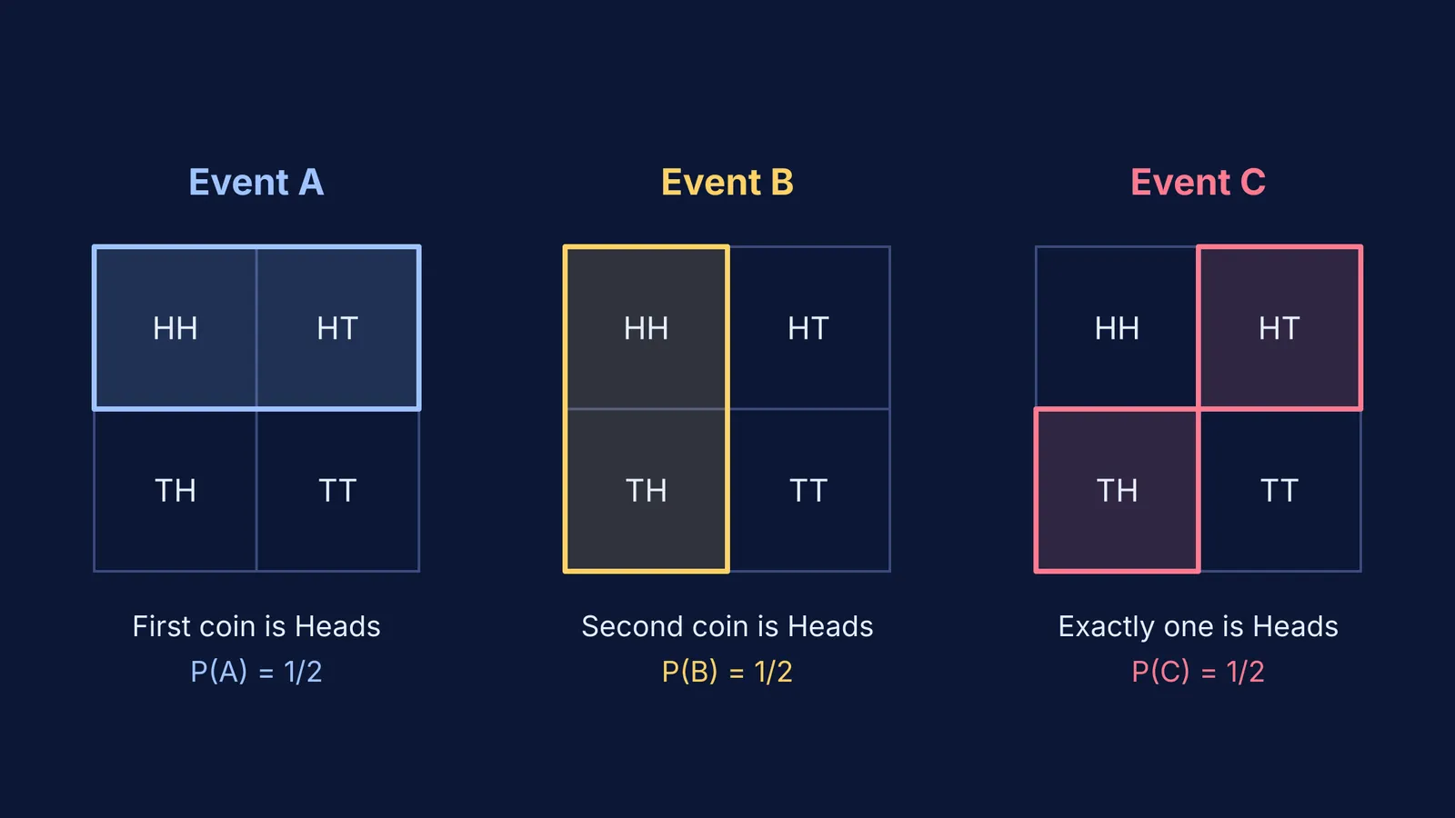 Three grids showing the two-coin outcomes for events A, B and C
