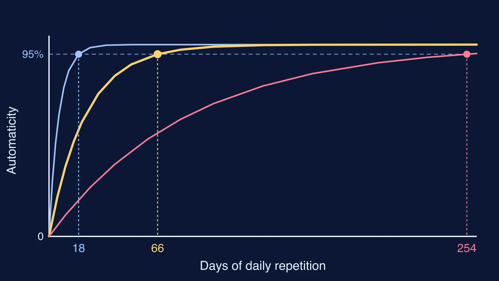 Three habit curves reaching 95% automaticity at 18, 66 and 254 days