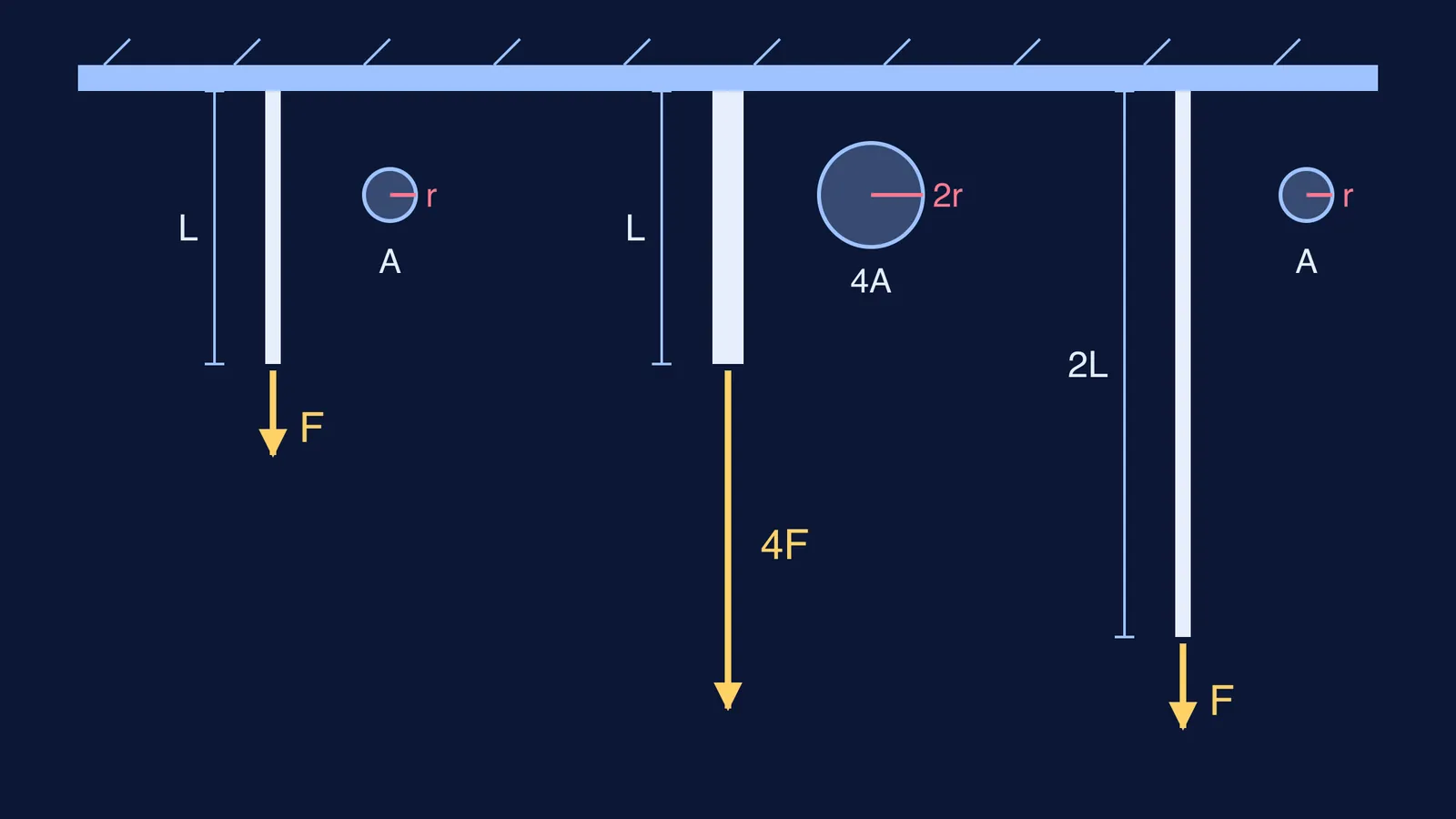 Three hanging wires: doubling radius quadruples breaking load, doubling length does not