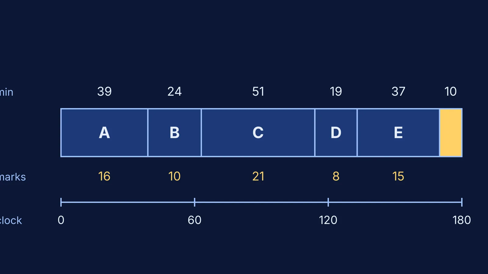 Three-hour timeline split into five exam sections plus checking time