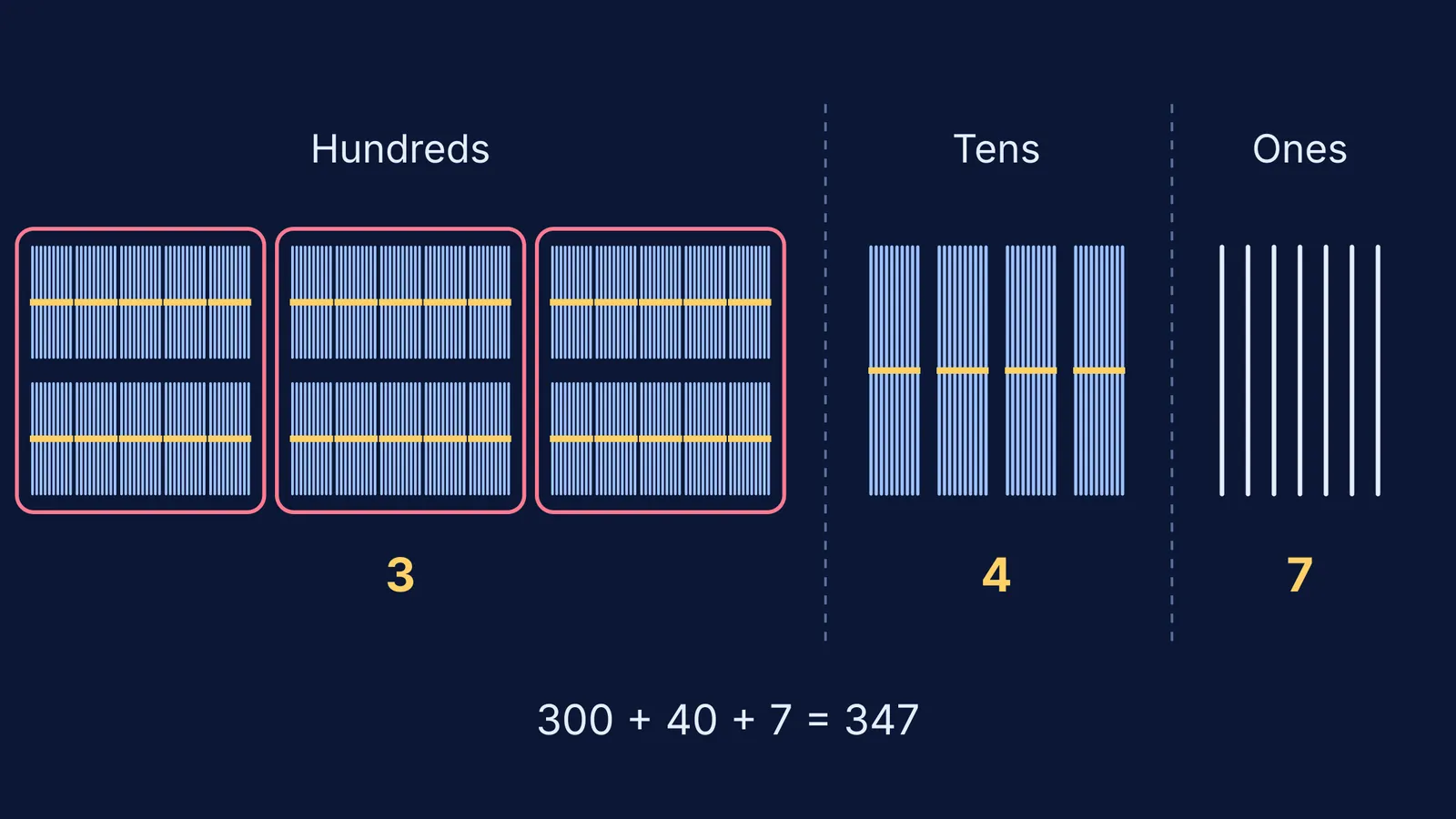 Three hundred-bundles, four ten-bundles and seven loose sticks showing 347