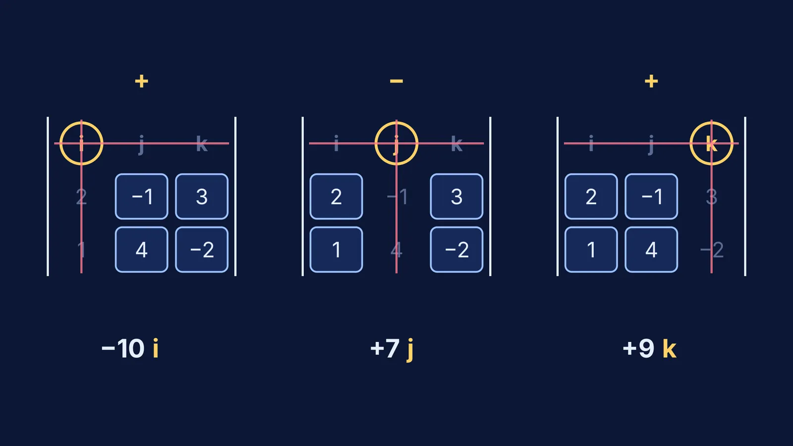 Three i, j, k determinants, each with its 2 × 2 minor boxed