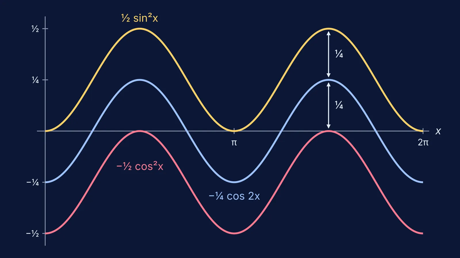 Three identical antiderivative curves of sin x cos x stacked a quarter apart