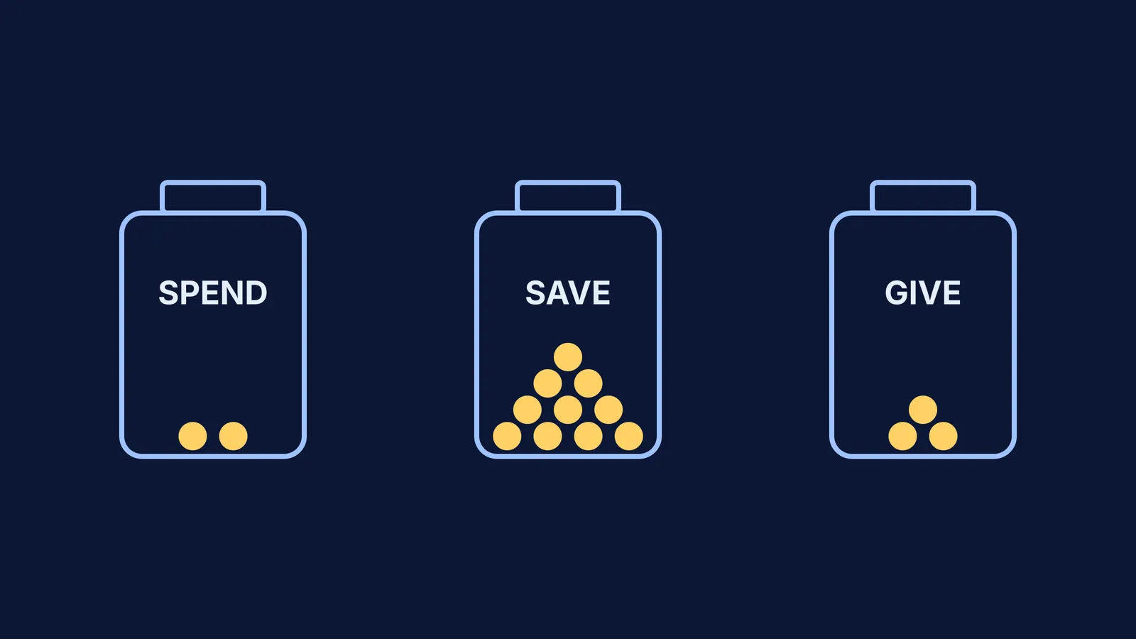 Three jars labelled spend, save and give with coins inside