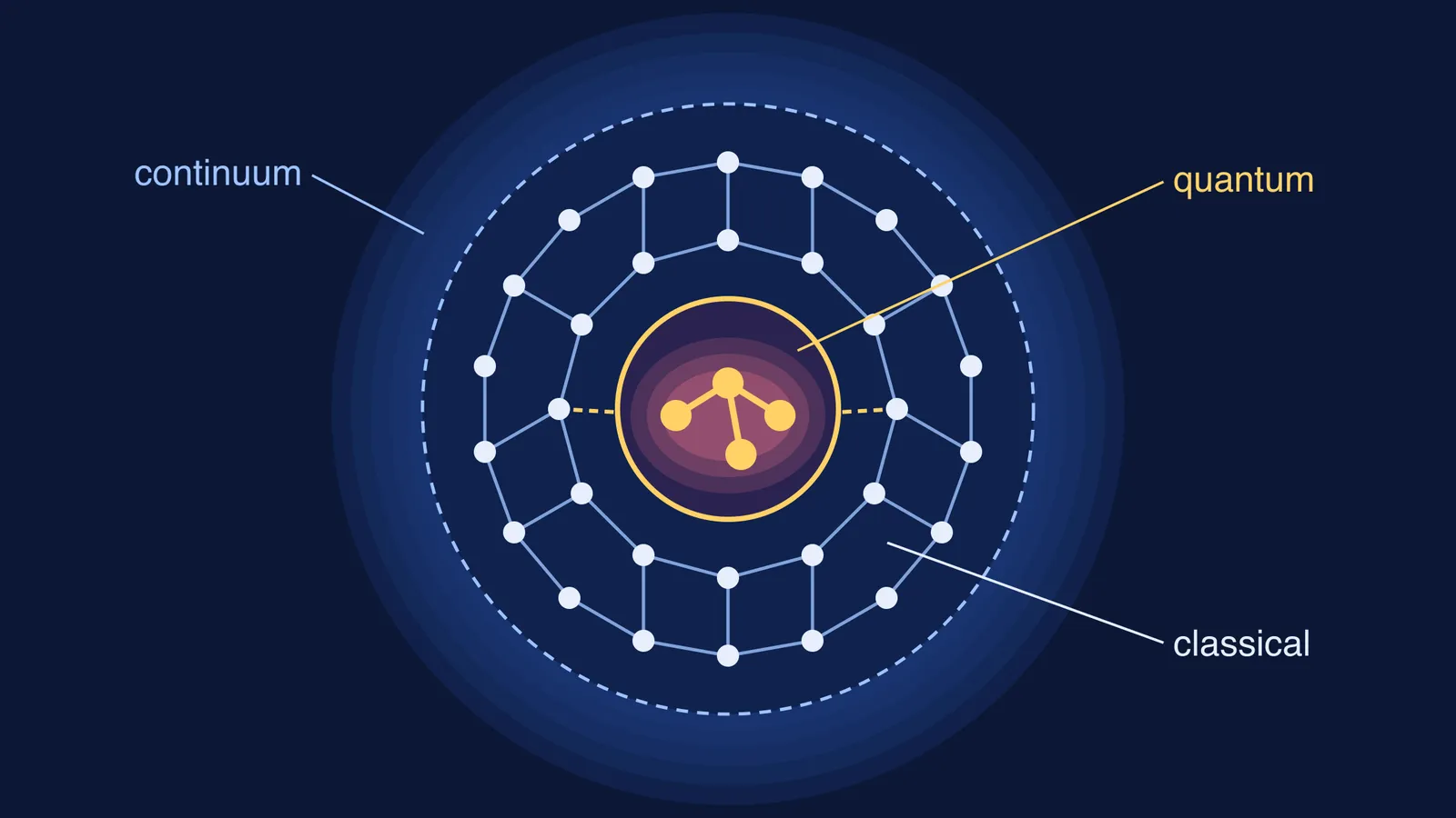 Three-layer multiscale model: quantum core, classical shell of bonded atoms, continuum