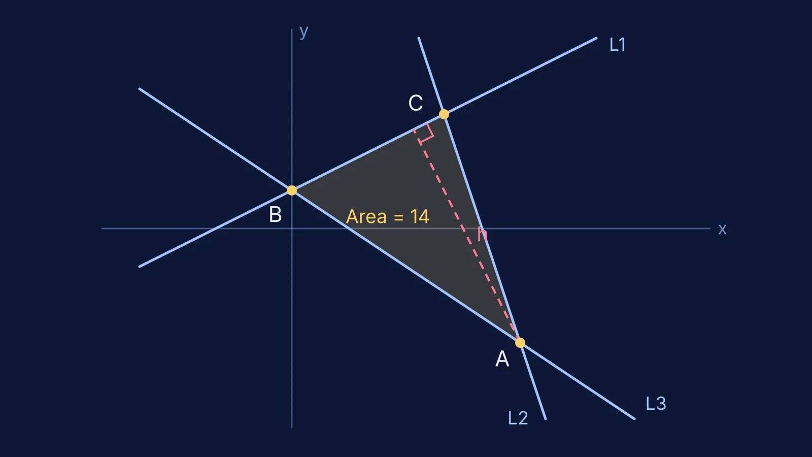 Three lines bounding a shaded triangle, with its height drawn to one side