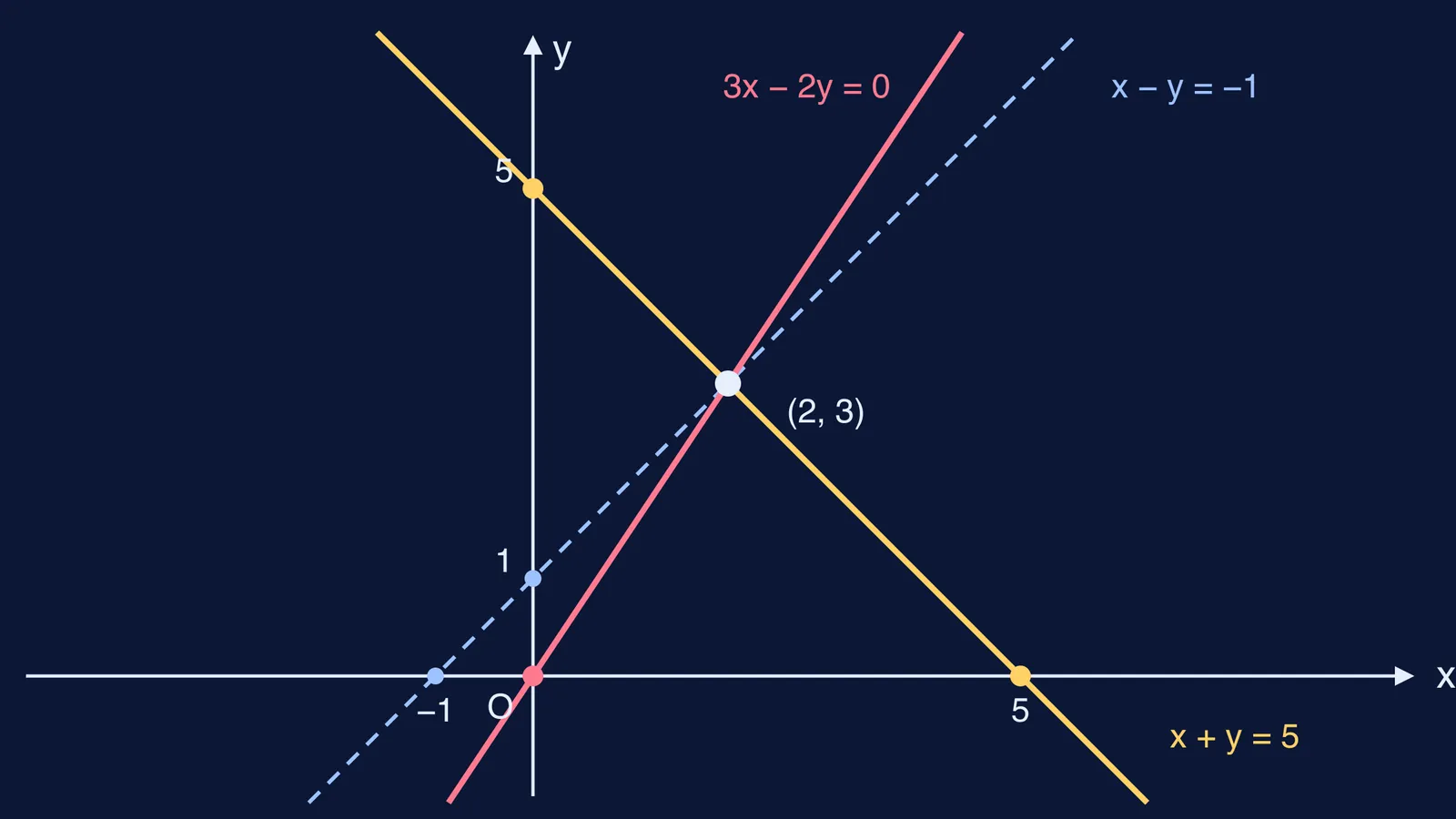 Three lines through (2, 3) with equal, zero and opposite axis intercepts