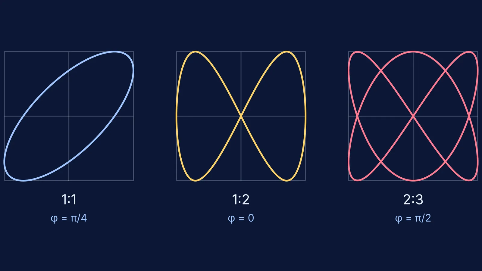 Three Lissajous figures: a tilted ellipse, a figure of eight and a 2:3 knot