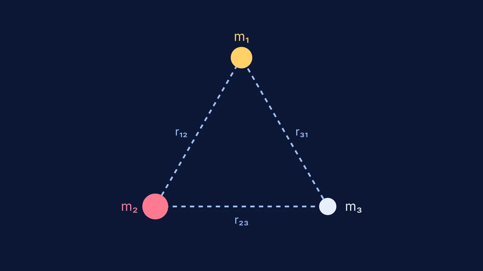 Three masses at the corners of a triangle connected by dashed lines