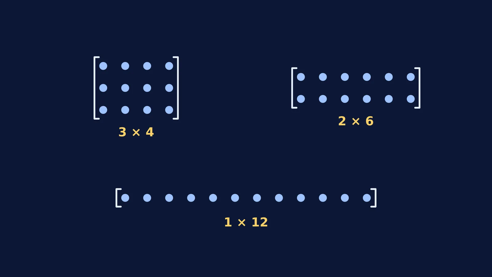 Three matrices showing shapes of 12 elements