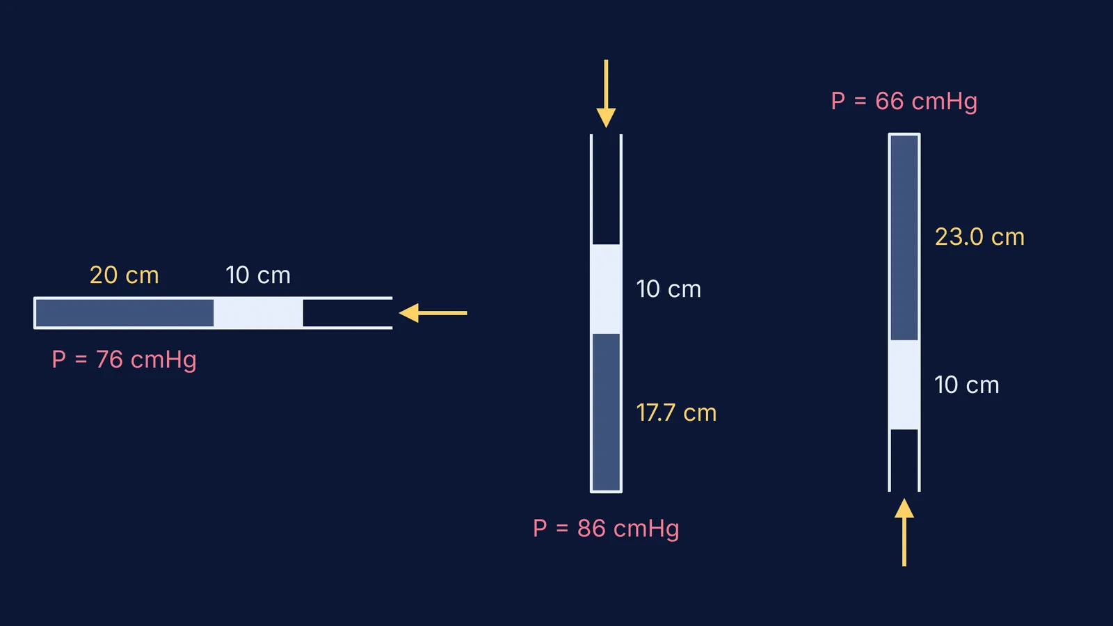 Three mercury-pellet tubes, horizontal, open end up and inverted, with air lengths
