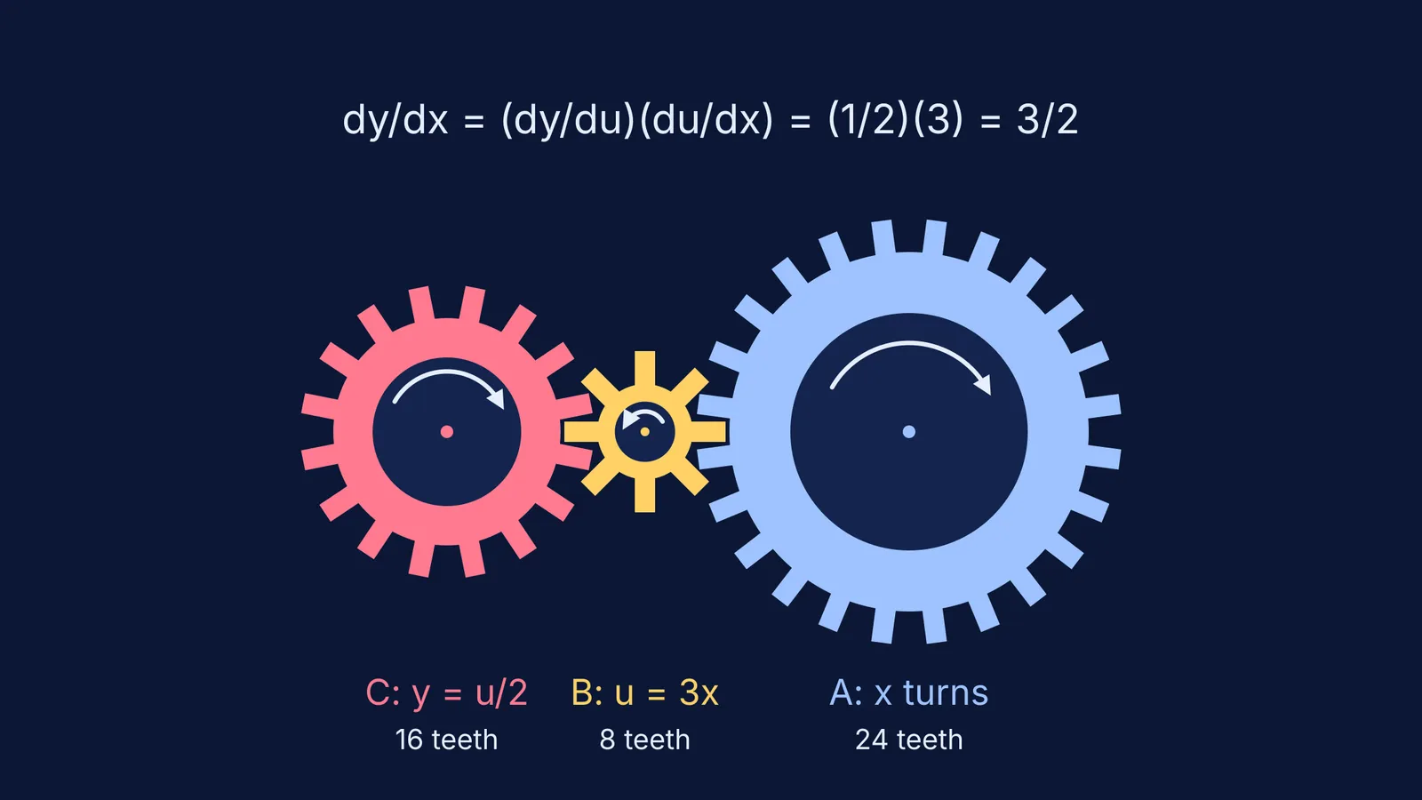 Three meshed gears with 24, 8 and 16 teeth, showing turning rates multiplying