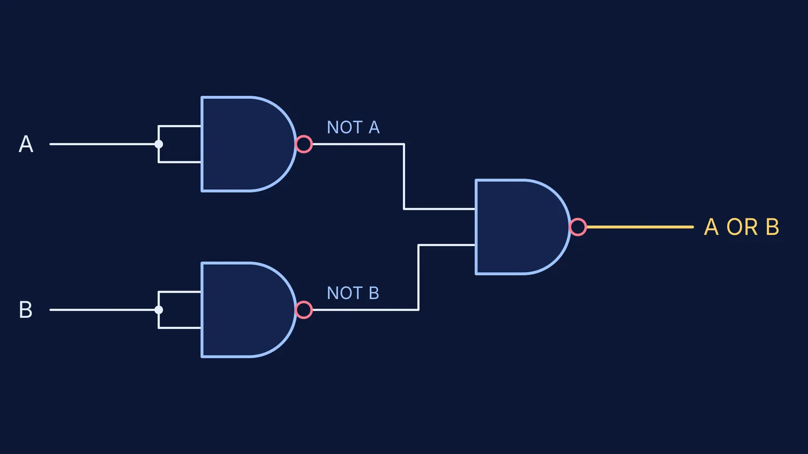 Three NAND gates wired so that inputs A and B give A OR B