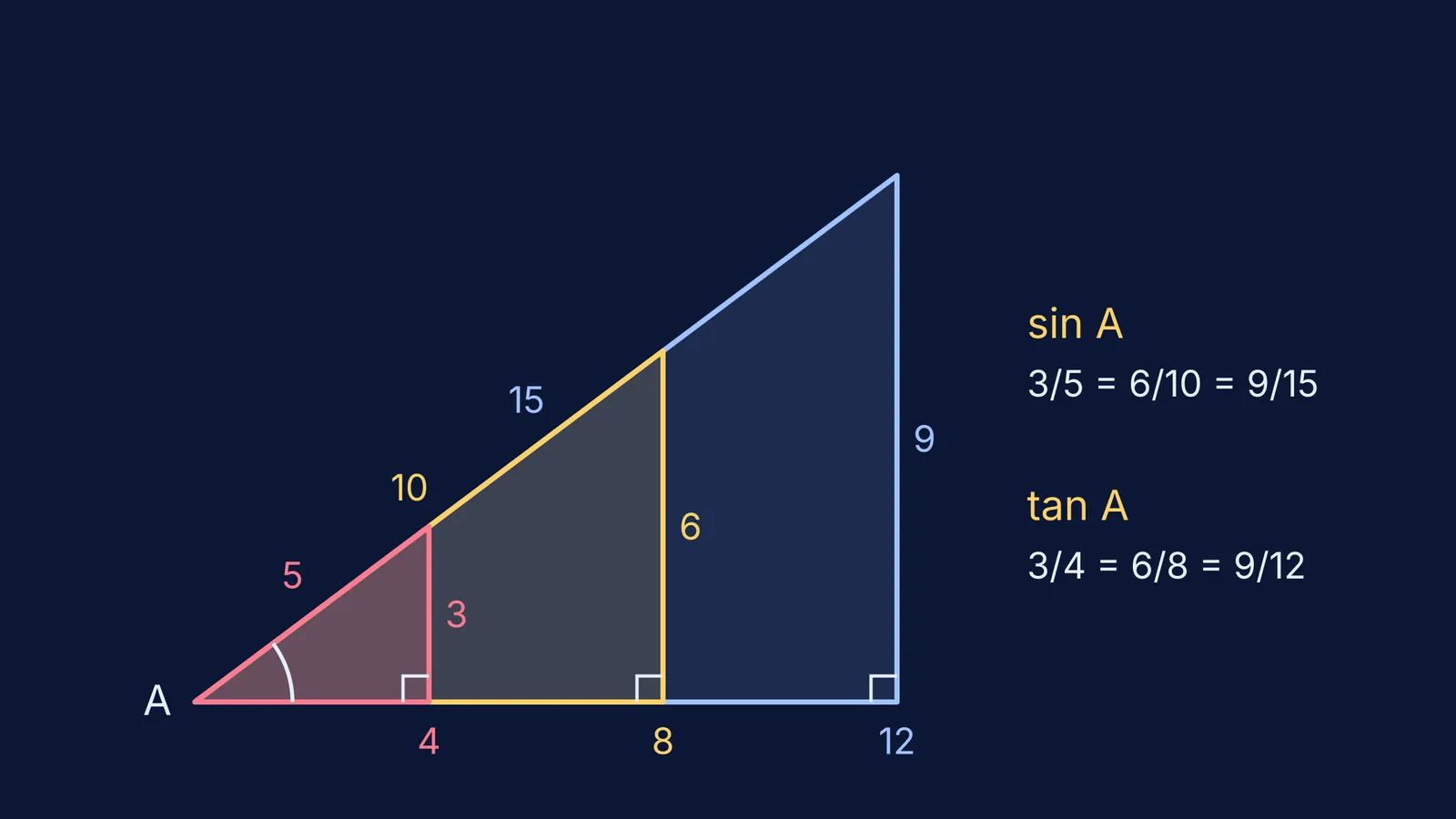 Three nested right triangles sharing angle A with equal sine and tangent ratios