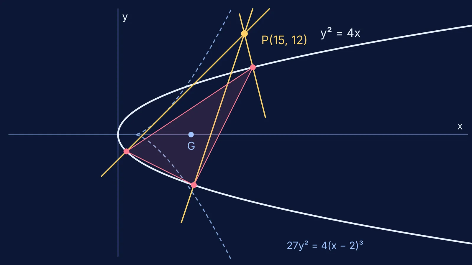 Three normals from point P to the parabola y² = 4x, with the parabola's evolute