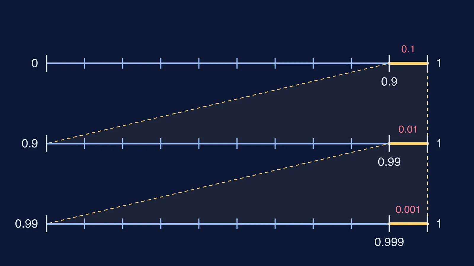 Three number lines, each zooming in tenfold, gap to 1 shrinking from 0.1 to 0.001