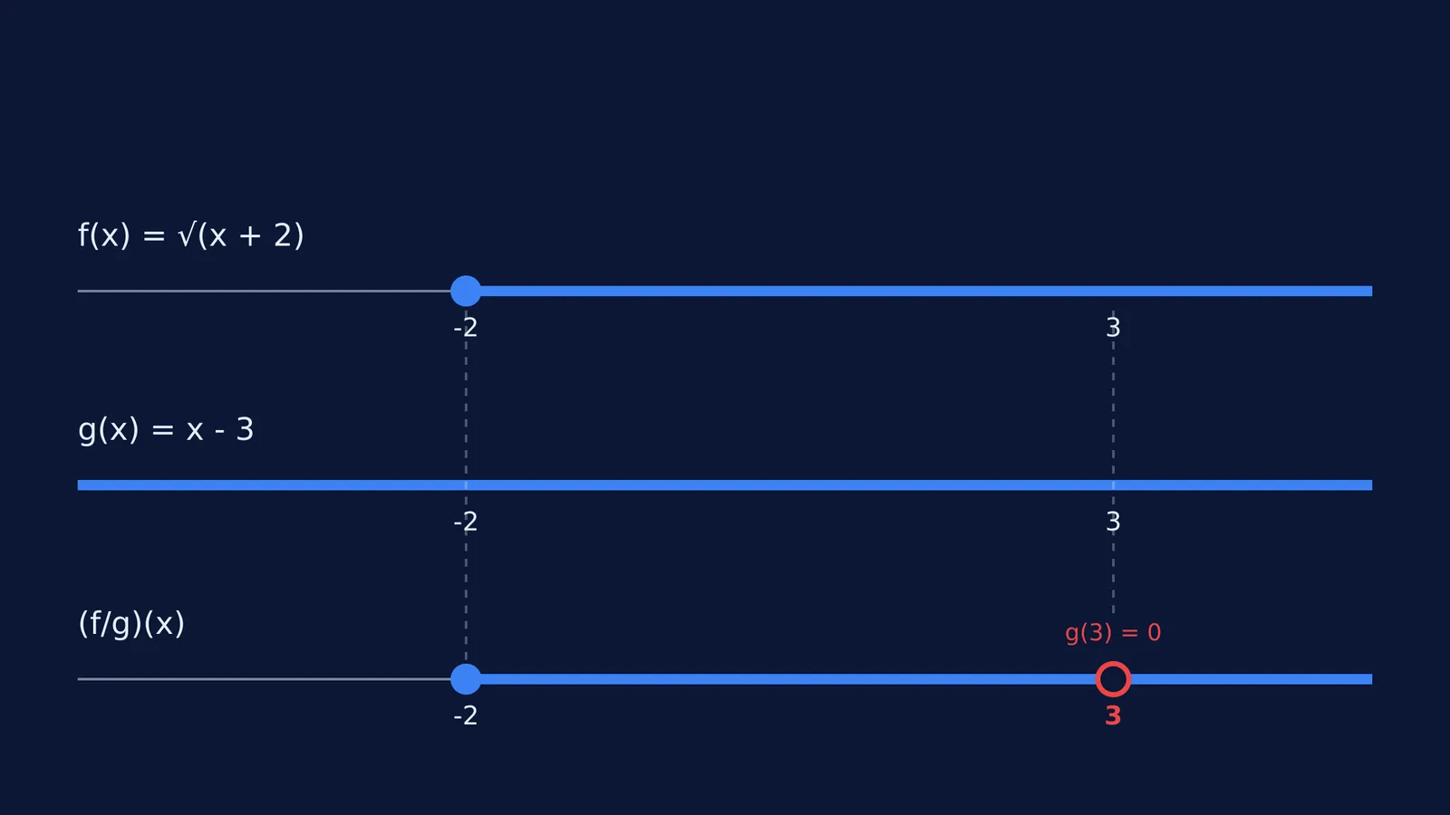 Three number lines showing the domains of f, g, and their quotient f/g.