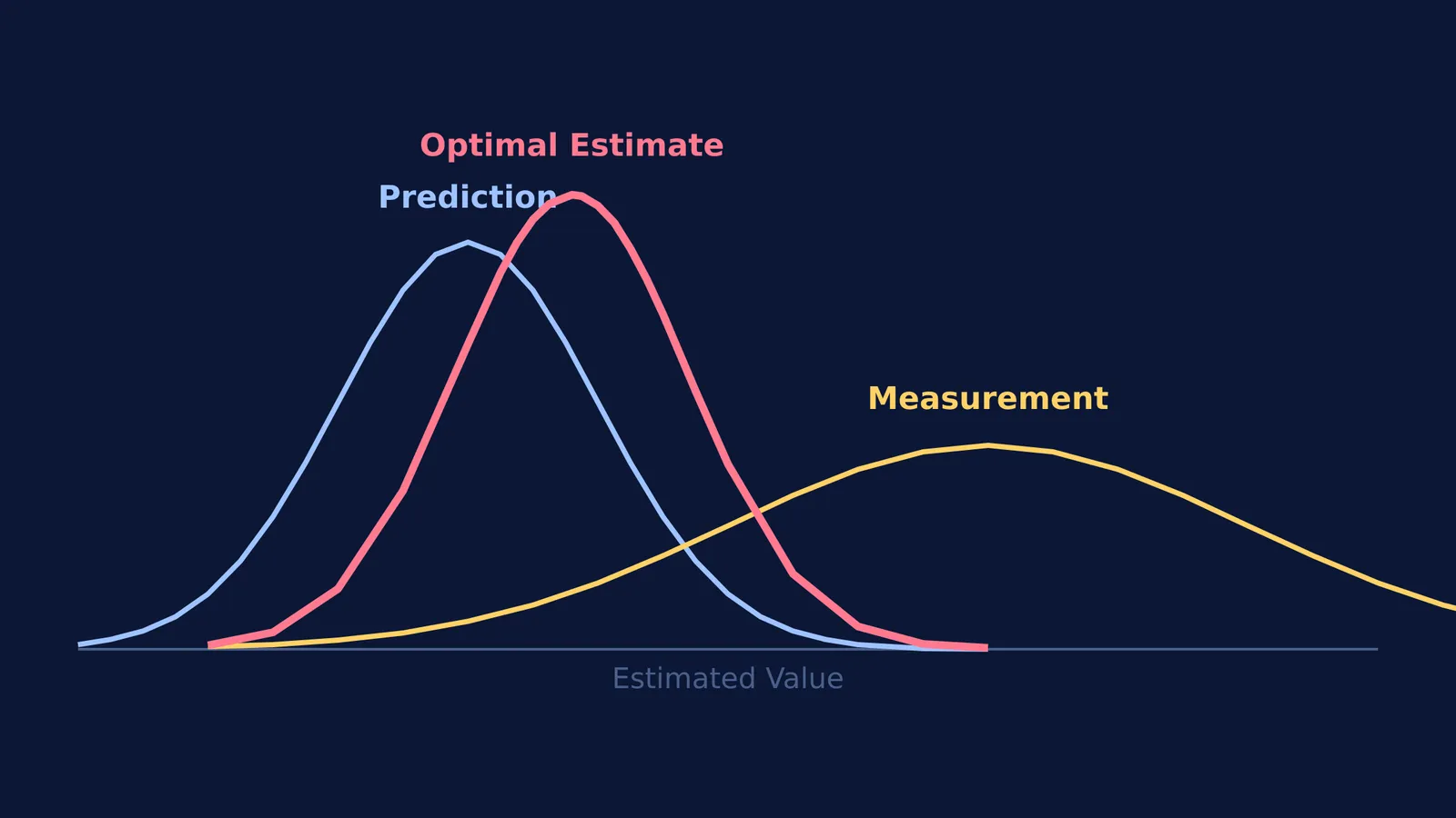 Three overlapping curves showing how a prediction and a measurement combine to form a narrow optimal estimate