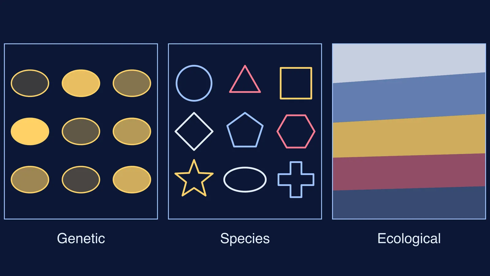 Three panels showing variation within one species, many species, and many ecosystems