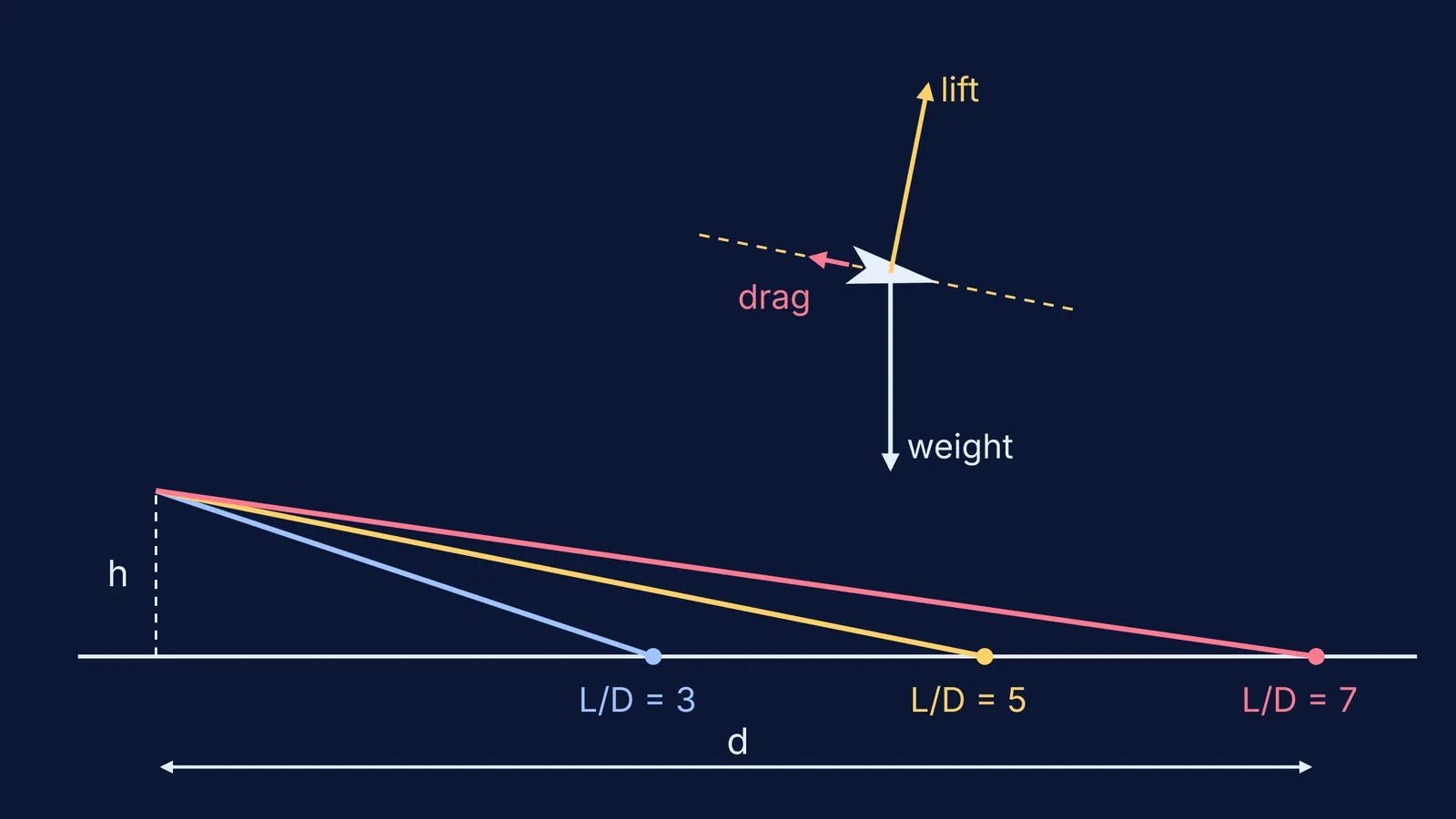 Three paper plane glide paths from one height, with lift, drag and weight arrows