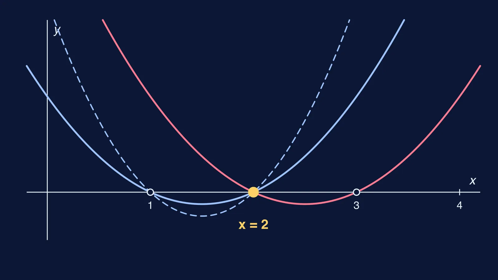 Three parabolas crossing the x-axis, two sharing only the root x = 2