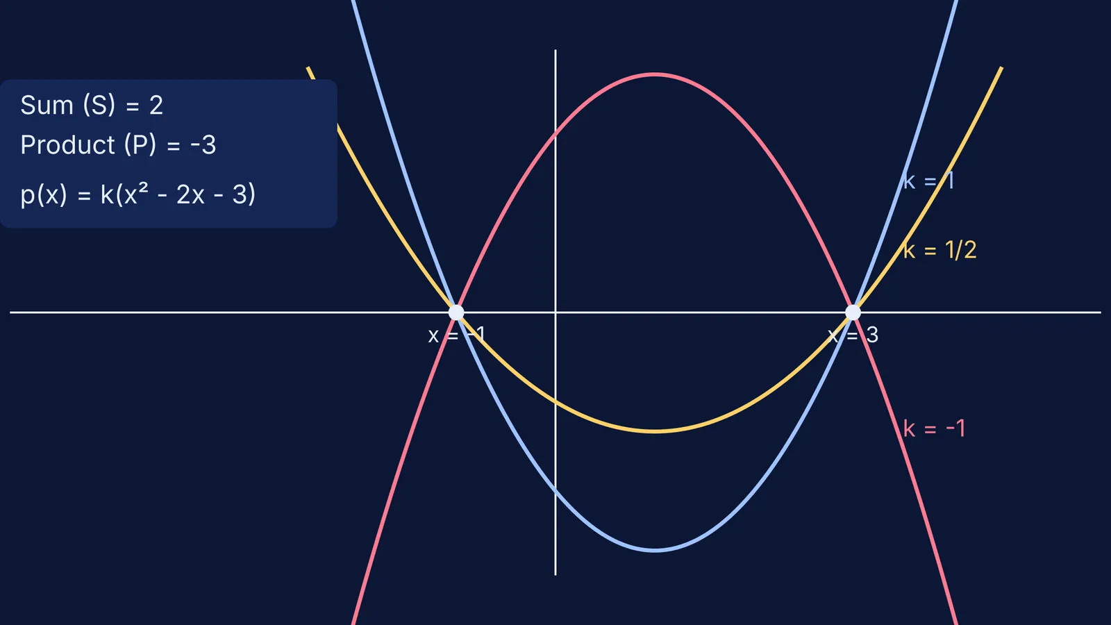 Three parabolas passing through the same x-axis points.