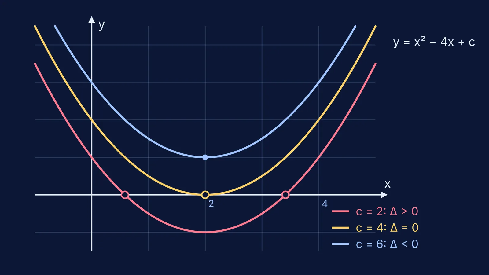 Three parabolas that cut, touch and miss the x-axis as c changes