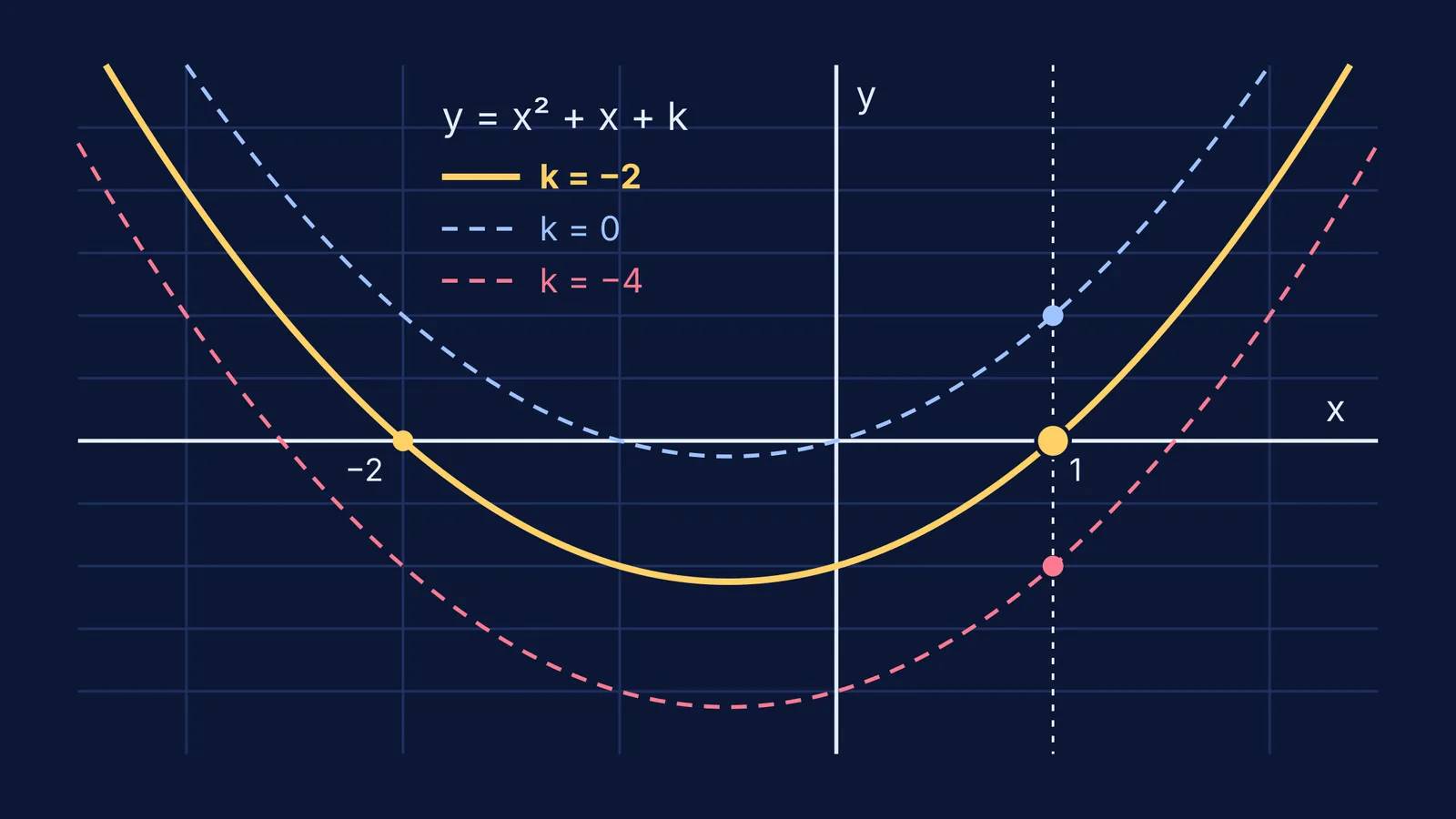 Three parabolas y = x² + x + k; only k = −2 passes through (1, 0)