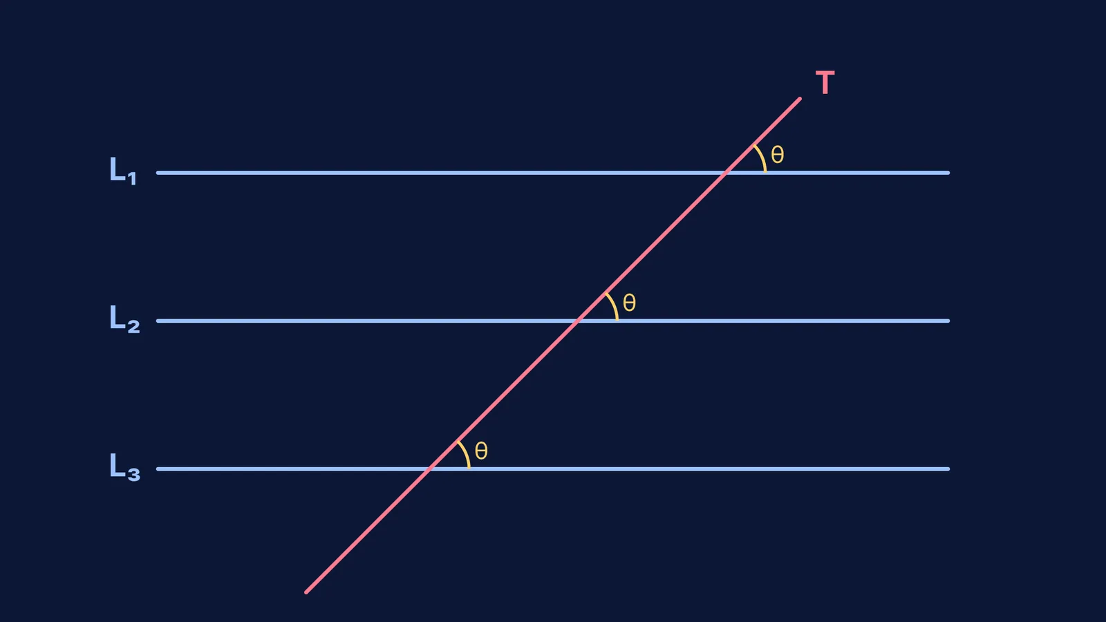 Three parallel lines with a transversal line showing equal corresponding angles