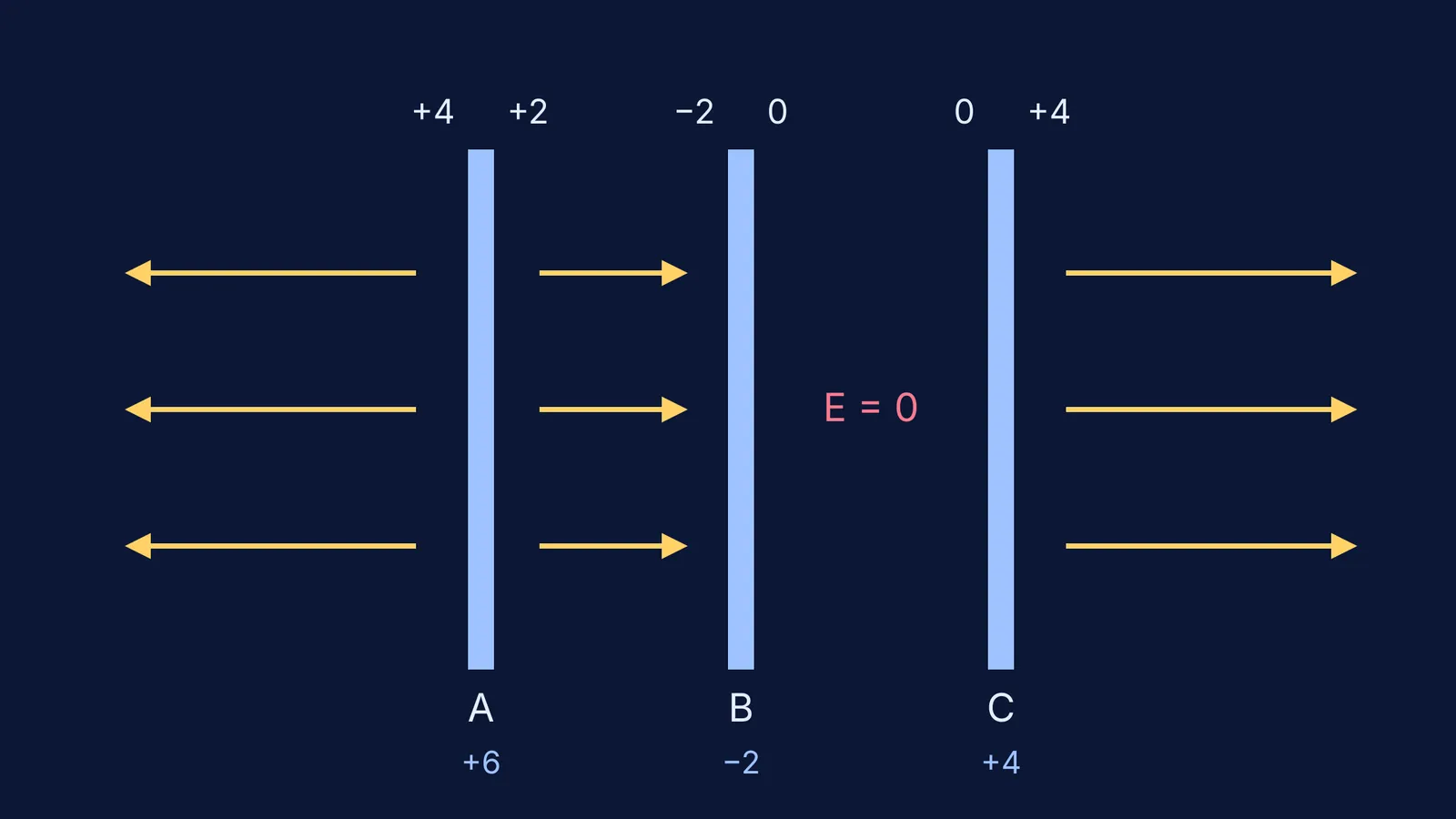 Three parallel plates with face charges and field arrows in each region