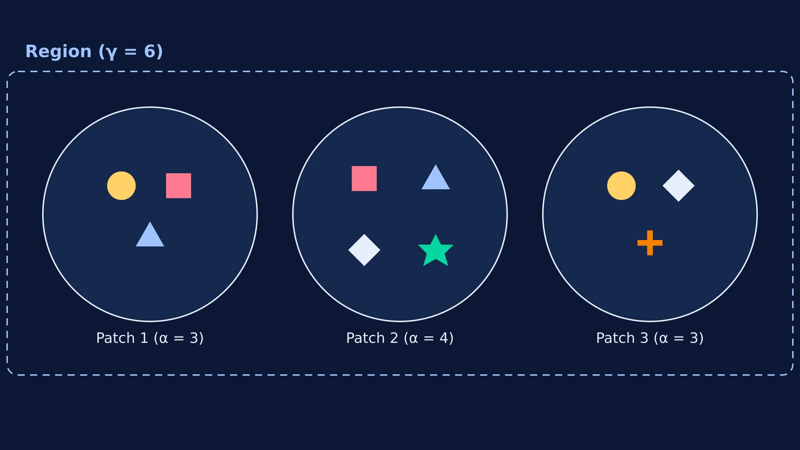 Three patches of shapes showing alpha, beta and gamma diversity.