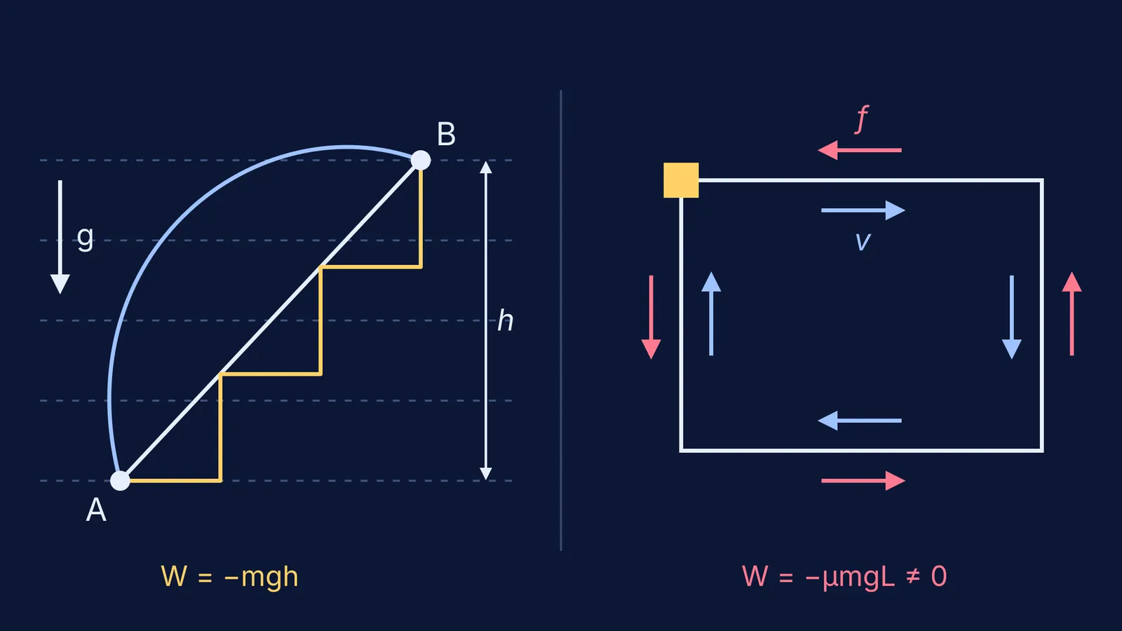 Three paths from A to B under gravity beside a friction loop
