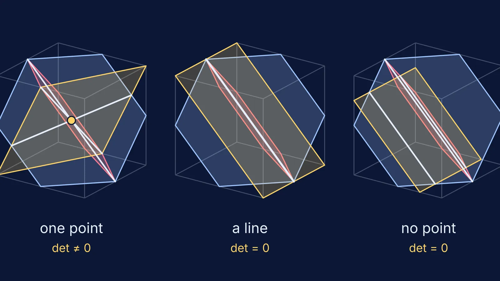 Three planes meeting at one point, along one line, and forming a prism