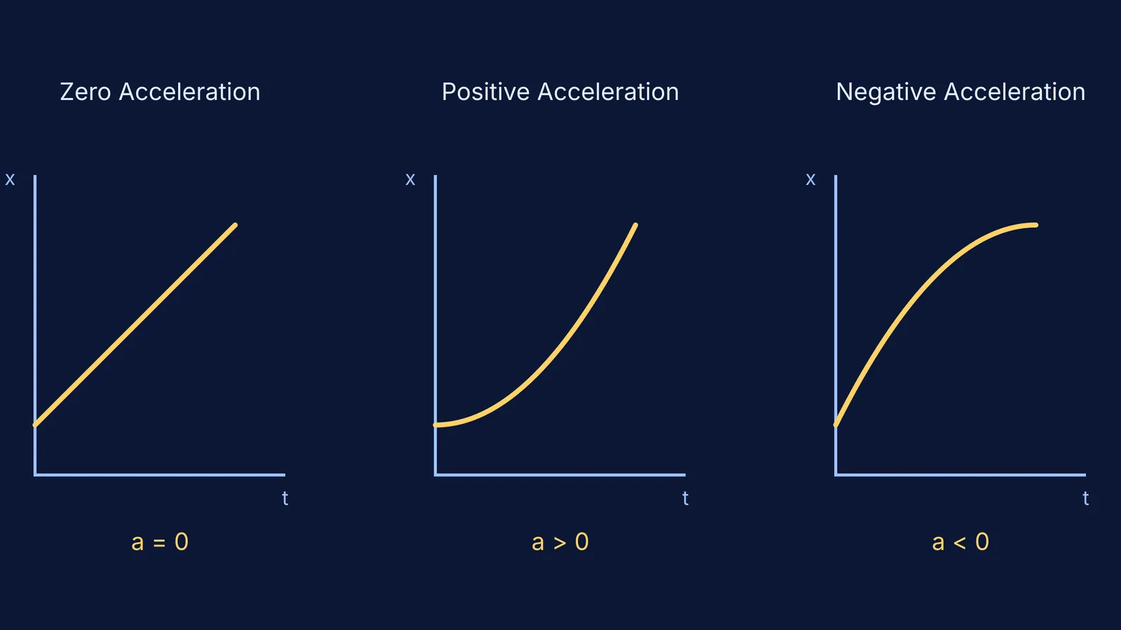 Three position-time graphs showing lines for zero, positive and negative acceleration.