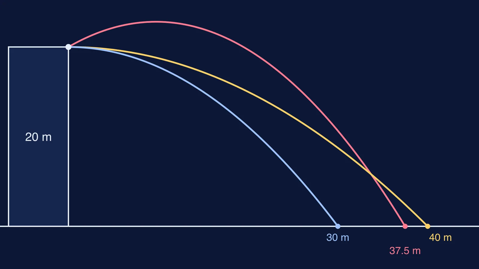 Three projectile paths from one 20 m cliff landing at 30, 37.5 and 40 m