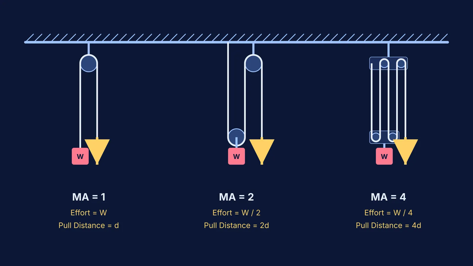 Three pulley systems demonstrating mechanical advantage of 1, 2, and 4.