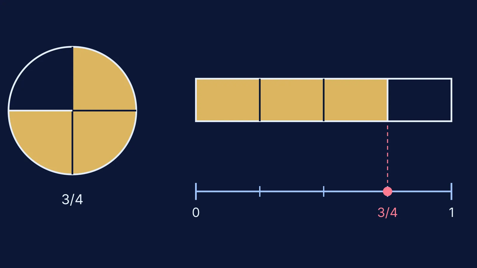 Three-quarters shown as a pizza, a shaded strip and a number-line point