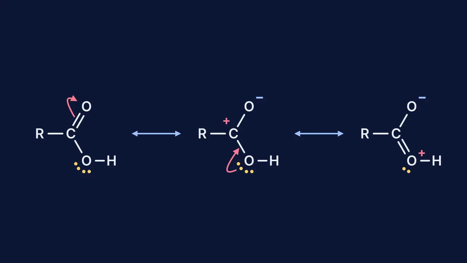 Three resonance structures of a carboxyl group with curved electron-shift arrows