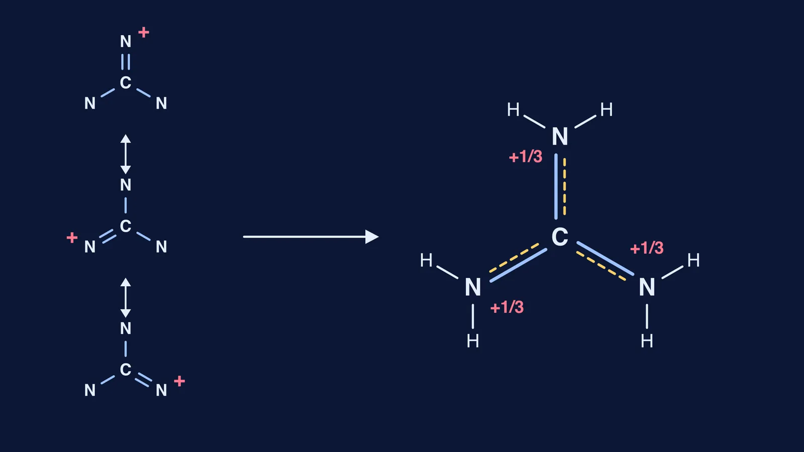 Three resonance structures of guanidinium and the delocalised hybrid ion