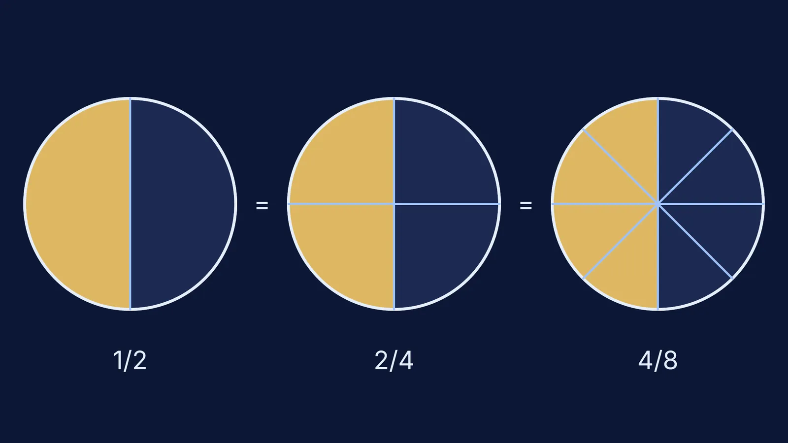 Three rotis cut into halves, quarters and eighths, each half shaded