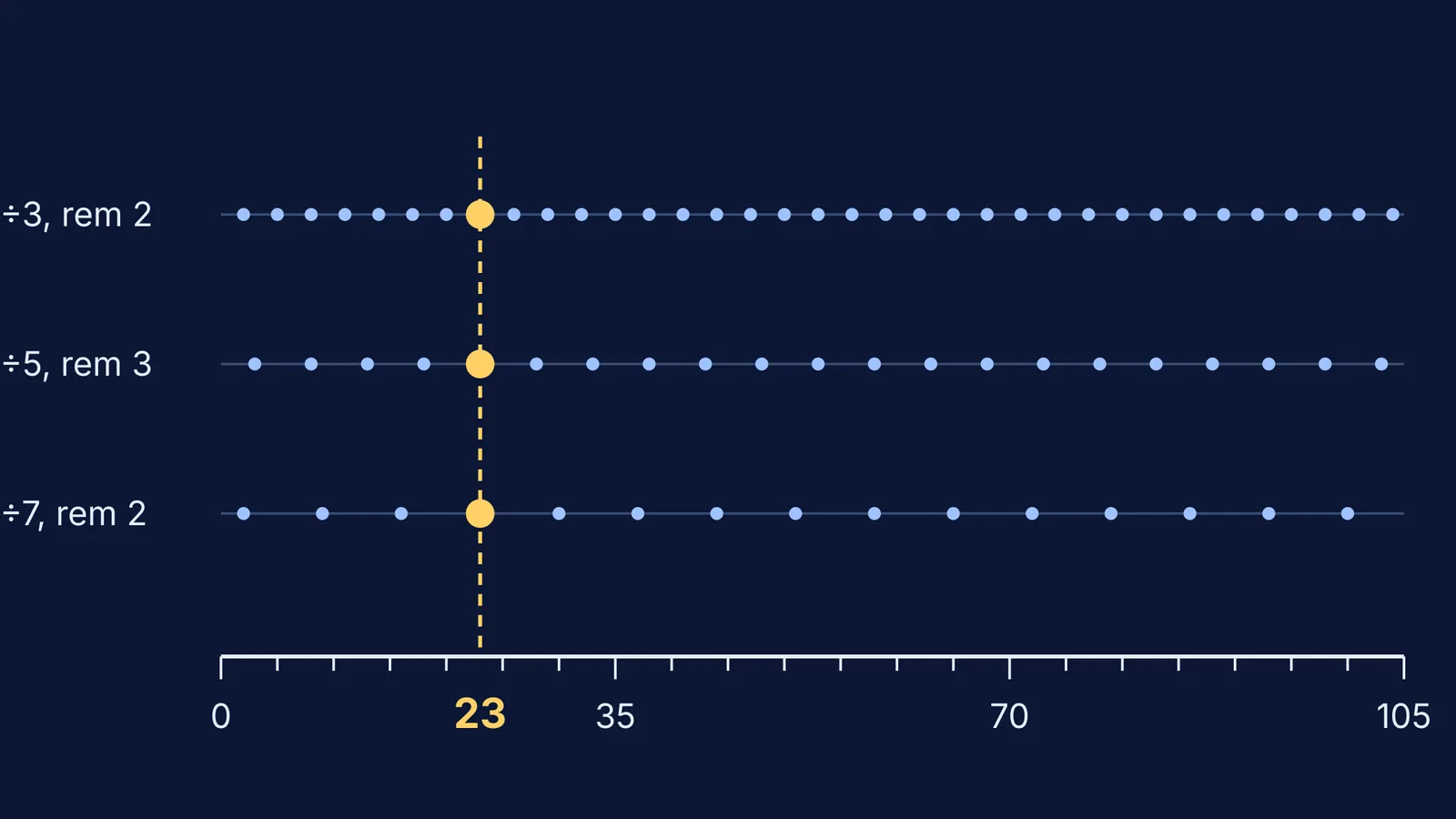 Three rows of dots for each remainder condition, lining up only at 23